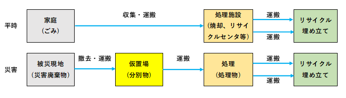 地方支援災害廢棄物處理 地方支援災害廢棄物處理