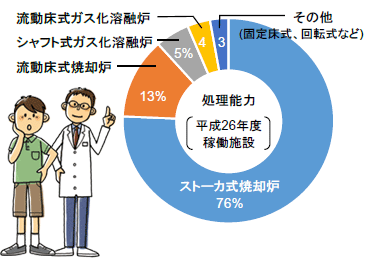 垃圾焚燒爐、熔化設施的類型