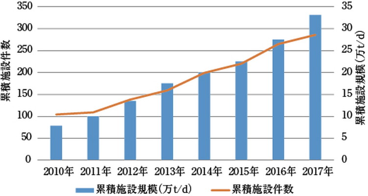 我國固體廢物焚燒爐技術改進 我國固體廢物焚燒爐技術改進